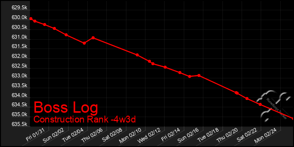 Last 31 Days Graph of Boss Log