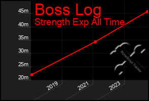 Total Graph of Boss Log