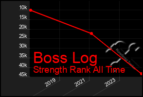 Total Graph of Boss Log