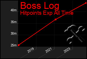 Total Graph of Boss Log