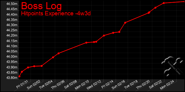 Last 31 Days Graph of Boss Log