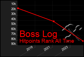 Total Graph of Boss Log