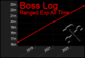 Total Graph of Boss Log