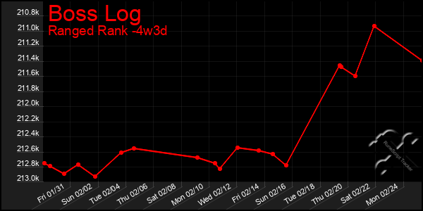 Last 31 Days Graph of Boss Log