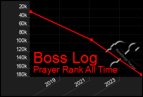 Total Graph of Boss Log