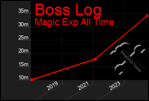 Total Graph of Boss Log