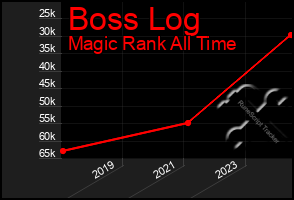 Total Graph of Boss Log