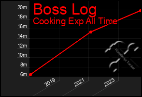 Total Graph of Boss Log