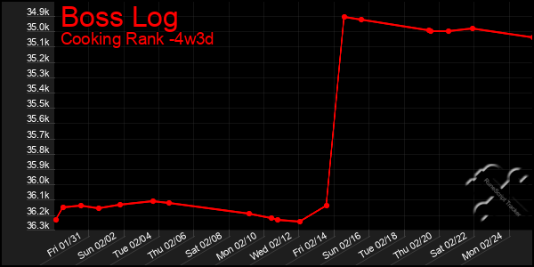 Last 31 Days Graph of Boss Log