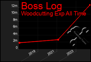 Total Graph of Boss Log