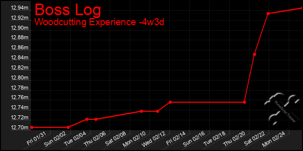 Last 31 Days Graph of Boss Log