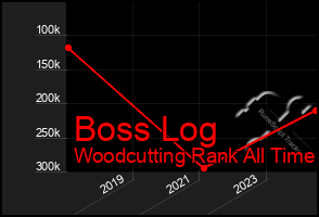 Total Graph of Boss Log