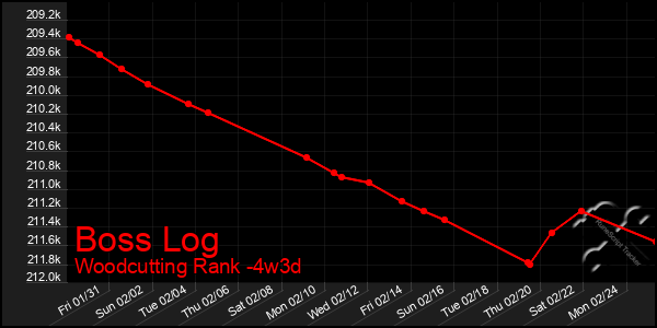 Last 31 Days Graph of Boss Log