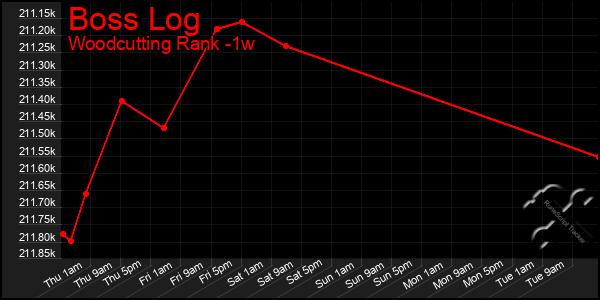 Last 7 Days Graph of Boss Log