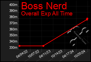 Total Graph of Boss Nerd