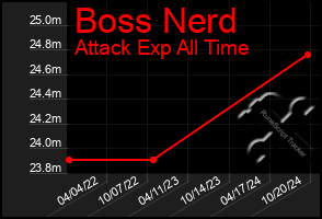 Total Graph of Boss Nerd