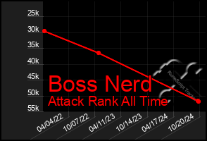 Total Graph of Boss Nerd