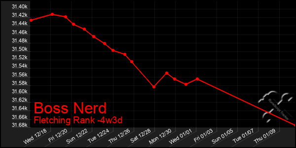 Last 31 Days Graph of Boss Nerd