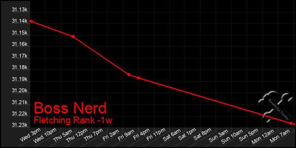 Last 7 Days Graph of Boss Nerd