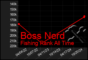 Total Graph of Boss Nerd