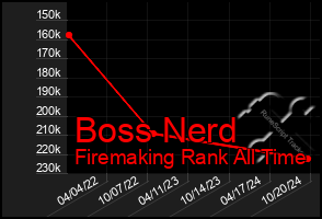 Total Graph of Boss Nerd