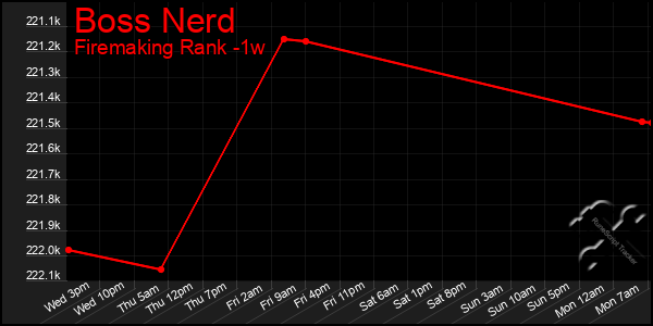 Last 7 Days Graph of Boss Nerd