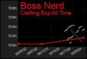 Total Graph of Boss Nerd