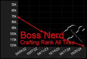 Total Graph of Boss Nerd