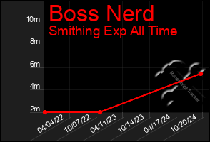 Total Graph of Boss Nerd