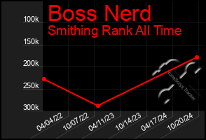 Total Graph of Boss Nerd