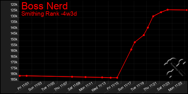 Last 31 Days Graph of Boss Nerd