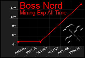 Total Graph of Boss Nerd