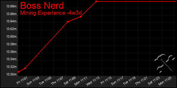 Last 31 Days Graph of Boss Nerd