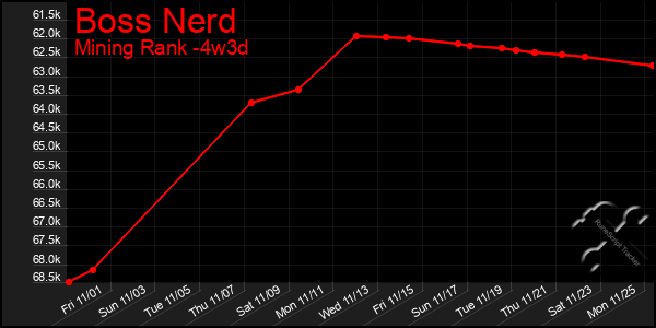 Last 31 Days Graph of Boss Nerd