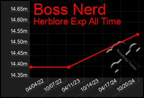 Total Graph of Boss Nerd