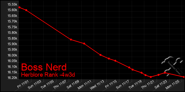 Last 31 Days Graph of Boss Nerd