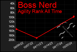 Total Graph of Boss Nerd