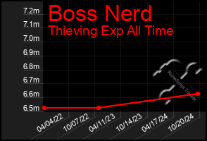 Total Graph of Boss Nerd