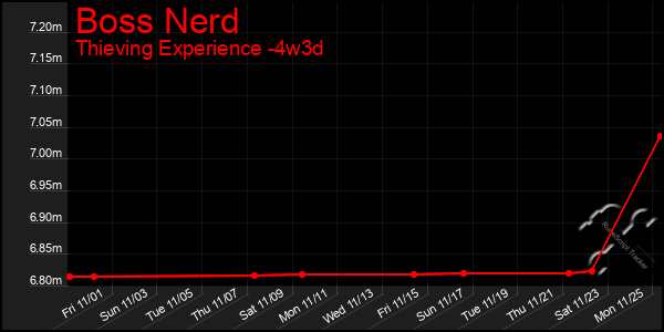 Last 31 Days Graph of Boss Nerd