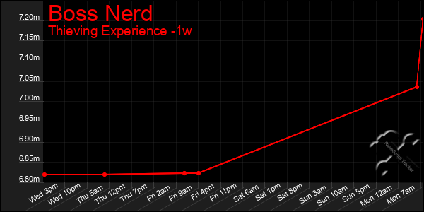 Last 7 Days Graph of Boss Nerd