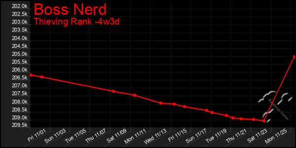 Last 31 Days Graph of Boss Nerd