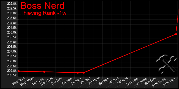 Last 7 Days Graph of Boss Nerd