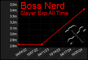 Total Graph of Boss Nerd