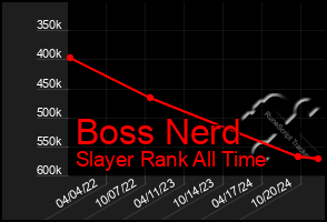 Total Graph of Boss Nerd