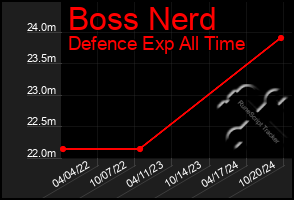 Total Graph of Boss Nerd