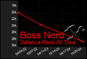 Total Graph of Boss Nerd