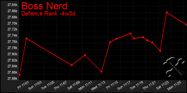 Last 31 Days Graph of Boss Nerd