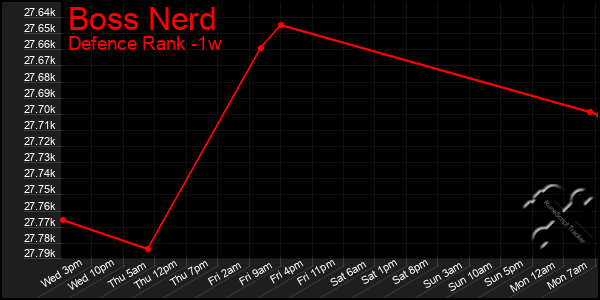 Last 7 Days Graph of Boss Nerd