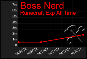 Total Graph of Boss Nerd