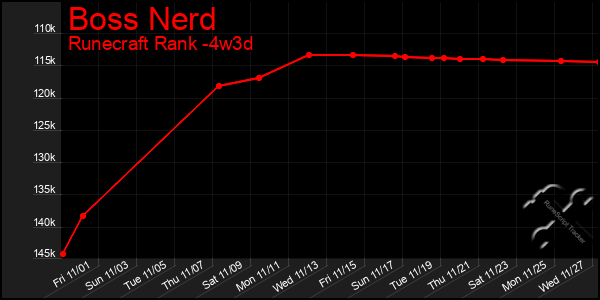 Last 31 Days Graph of Boss Nerd